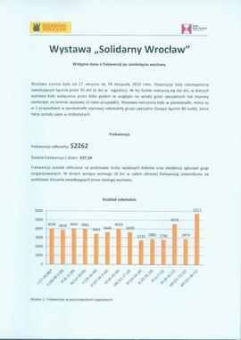 Wystawa Solidarny Wrocław. Wstępne dane o frekwencji po zamknięciu wystawy.
